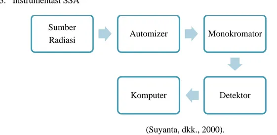 Gambar 1. Skema alat spektrofotometer serapan atom Sumber