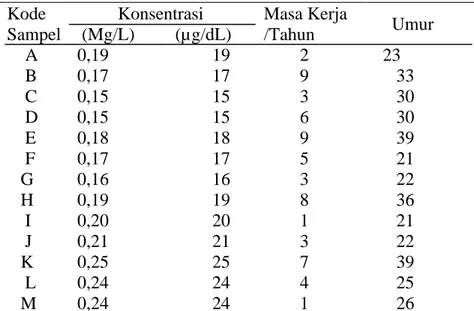 Tabel 4.1Hasil Pengukuran Kadar Timbal dalam Sampel  Kode  Sampel            Konsentrasi   (Mg/L)         (µg/dL)  Masa Kerja /Tahun      Umur       A  0,19                       19          2    23      B  0,17                       17          9       33