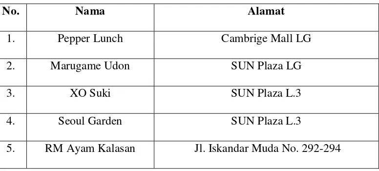 Tabel 1.1 Daftar Restoran di Sekitar Medan 