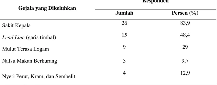 Tabel  3.  Distribusi  Responden  Menurut  Kadar  Timbal  (Pb)  Dalam  Darah  Pada  Sopir    Koperasi  Angkutan  Kota  Mahasiswa  dan  Umum  (KAKMU)  Trayek  05  Kota  Makassar 