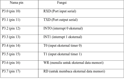 Tabel 2.1 Fungsi masing-masing pin pada port 3 Mikrokontroler 