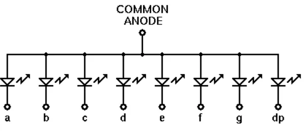 Gambar 2.3  konfigurasi seven segmen tipe common anoda 