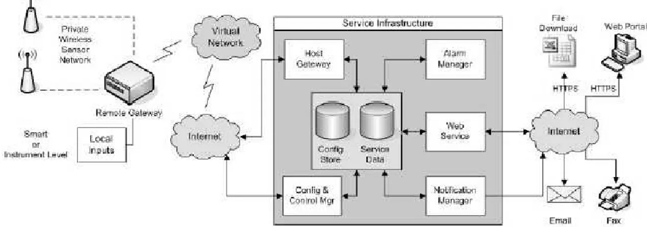 Gambar 2. Arsitektur  Rancangan Sistem Otomasi Berbasis Web (Sumber: Langmann, 2004)  Infrastruktur 