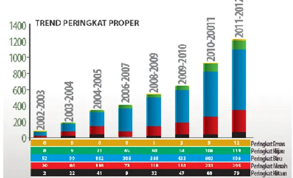 Gambar 1.Peringkat PROPER tahun 2002-2012 