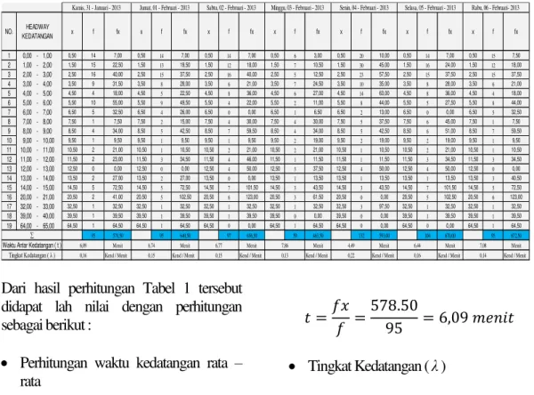 Tabel 1.1 Distribusi Kedatangan 