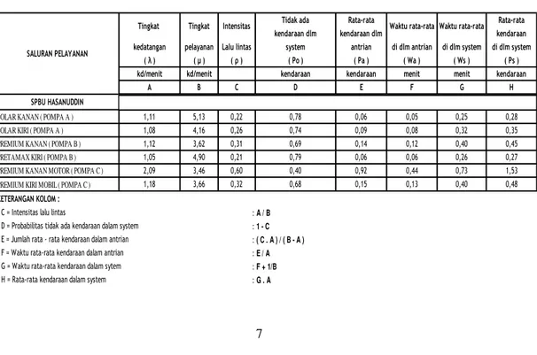 Tabel 1.3 Hasil Antrian Kendaraan di SPBU Hasanudin 