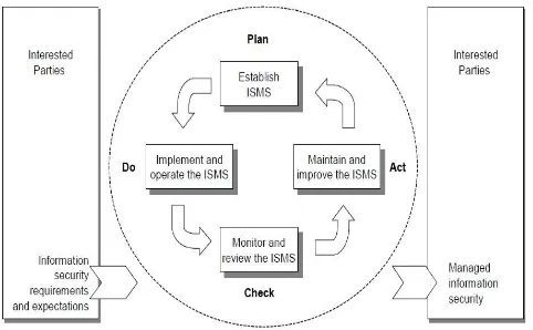 Gambar 1. Model PDCA yang diterapkan untuk proses SMKI (Sistem Manajemen Keamanan Informasi) 
