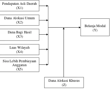 Gambar 3.1  Kerangka Konseptual 