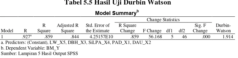 Tabel 5.5 Hasil Uji Durbin Watson 