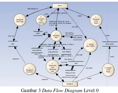 Gambar 3 Data Flow Diagram Level 0 