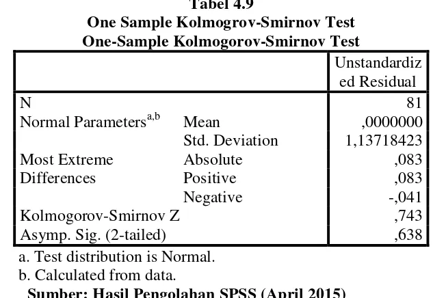 Tabel 4.9 One Sample Kolmogrov-Smirnov Test 