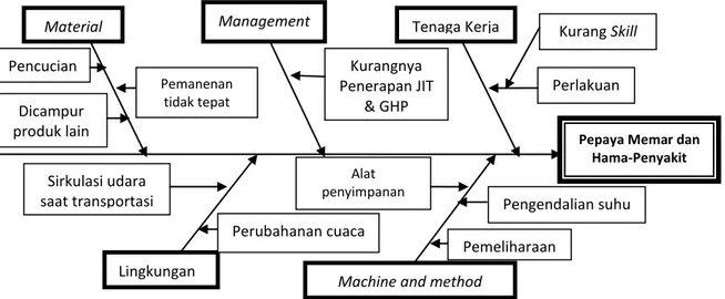 Gambar 5. Diagram tulang ikan produk memar dan hama-penyakit 