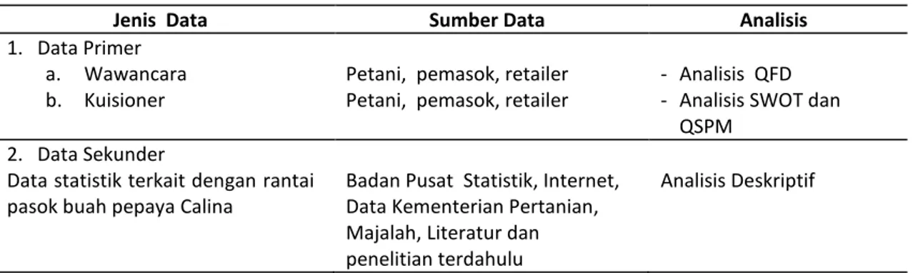 Tabel 2.  Jenis dan sumber data