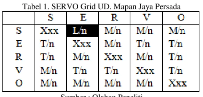 Tabel 1. SERVO Grid UD. Mapan Jaya Persada