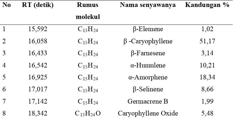 Tabel 4.4. Jenis senyawa yang telah dapat dideteksi dari spektra GC-MS dari 