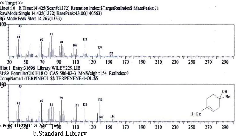 Gambar 4.15.  Spektrum GC-MS senyawa 1-Terpinoel  dari minyak atsiri daun tumbuhan Binara yang diperoleh menggunakan alat Stahl 
