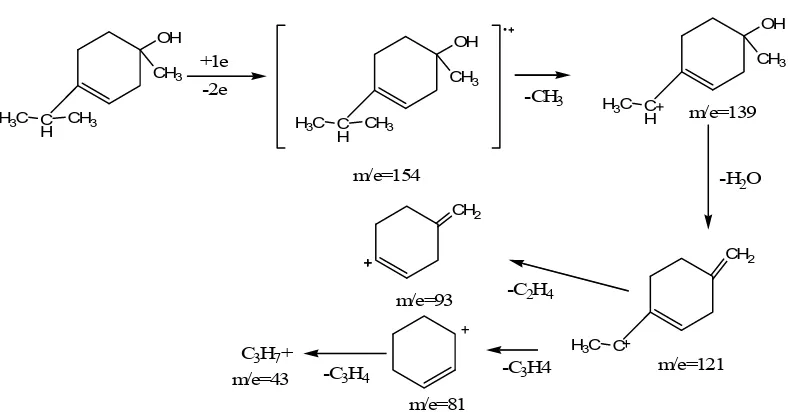 Gambar 4.16. Pola Fragmentasi Senyawa 1-Terpineol. 