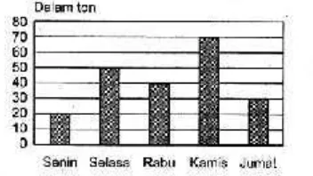 Tabel berikut  rnenunjukkan  data penjualan  beras  di toko  sembako selamalima  hari  pada  minggu pertama  bulan Januari