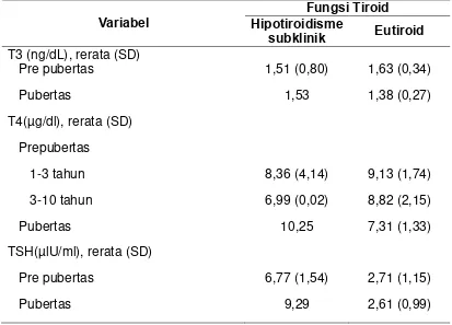 Tabel 4.2. Perbedaan Kadar T3, T4 dan TSH pada penderita epilepsi  