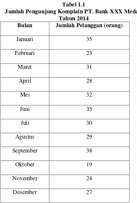 Tabel 1.1 Jumlah Pengunjung Komplain PT. Bank XXX Medan 