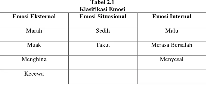 Tabel 2.1 Klasifikasi Emosi 