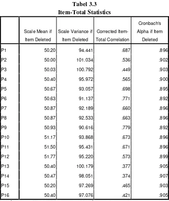 Tabel 3.3 Item-Total Statistics 