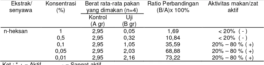 Tabel 1. Hasil uji aktivitas makan C. chalcites terhadap ekstrak n-heksan serbuk kayu  bulian      