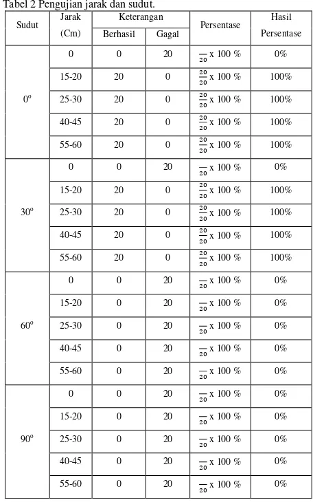 Tabel 2 Pengujian jarak dan sudut. 