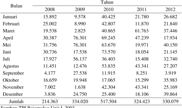 Tabel 1. Data Produksi Ikan Manyung (Arius thalassinus) pada Tahun 2008-2012 di TPI  Bajomulyo Unit I (dalam kg) 