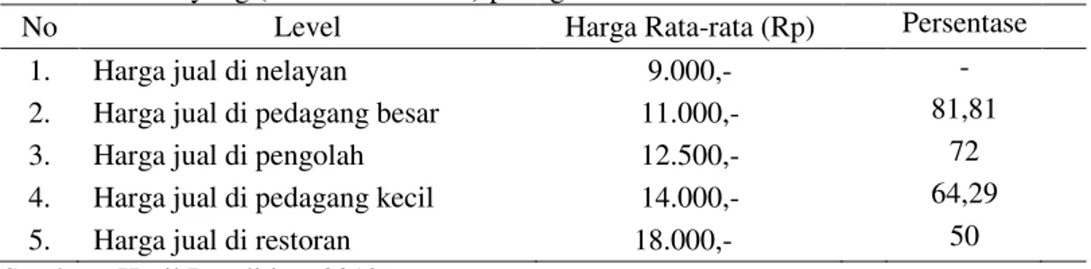 Tabel  7.    Persentase  Harga Jual  yang  Diterima  oleh Berbagai Lembaga Pemasaran Ikan  Manyung (Arius thalassinus) per/kg 
