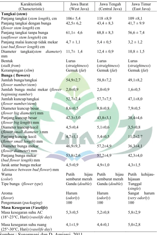 Tabel 1. Karakteristik Fisik Bunga Potong Sedap Malam di Sentra Produksi Jawa.