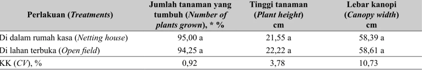 Tabel  3. Jumlah tanaman yang tumbuh, tinggi tanaman, dan lebar kanopi  pada umur 84 hari setelah  tanam ( Number of plants grown, plant height, and width of canopy at 84 days after transplanting) Perlakuan ( Treatments)