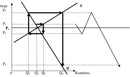 Gambar II.2.  Siklus menjauhi titik keseimbangan (divergen) (Ezeikiel,1938 :262; Tomek                       dan Robinson, 1972:178; Ritson, 1977:135; serta Saccomandi, 1998:96) 
