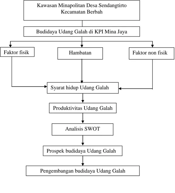 Gambar 1. Bagan Sistematika dan Kerangka Berfikir Budidaya Udang Galah di KPI Mina Jaya 