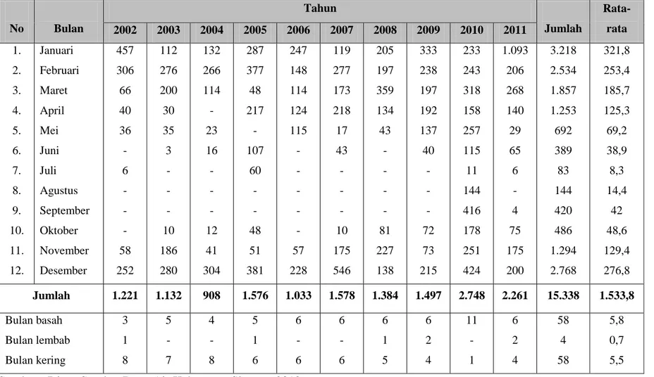 Tabel 3. Curah Hujan Kecamatan Berbah Tahun 2002-2011  No  Bulan  Tahun  Jumlah  Rata-rata  2002  2003  2004  2005  2006  2007  2008  2009  2010  2011  1