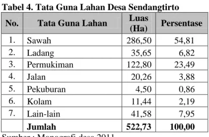 Tabel 4. Tata Guna Lahan Desa Sendangtirto  No.  Tata Guna Lahan  Luas 