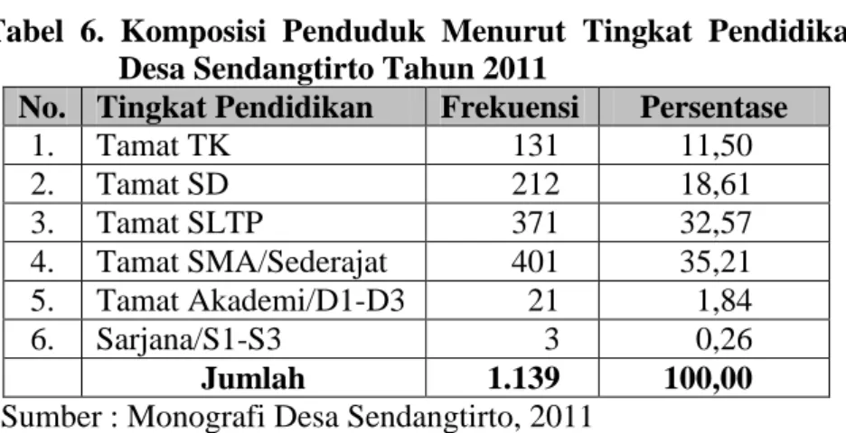 Tabel  6.  Komposisi  Penduduk  Menurut  Tingkat  Pendidikan  Desa Sendangtirto Tahun 2011 