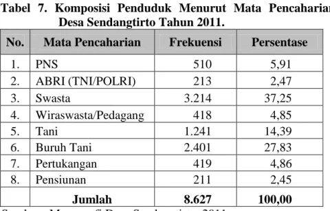 Tabel  7.  Komposisi  Penduduk  Menurut  Mata  Pencaharian  Desa Sendangtirto Tahun 2011