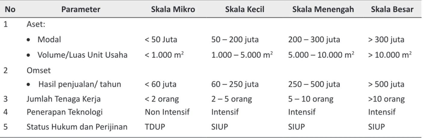 Tabel 1. Skala Usaha di Bidang Perikanan Budidaya Air Tawar Berdasarkan PERMENKP NO. PER.05/MEN/2009