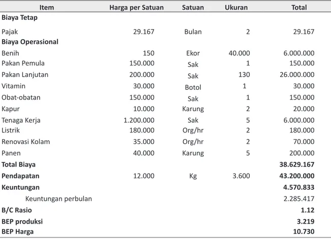 Tabel 2. Struktur Biaya dan Keuntungan Usaha Budidaya Ikan Lele Tingkat Usaha Menengah