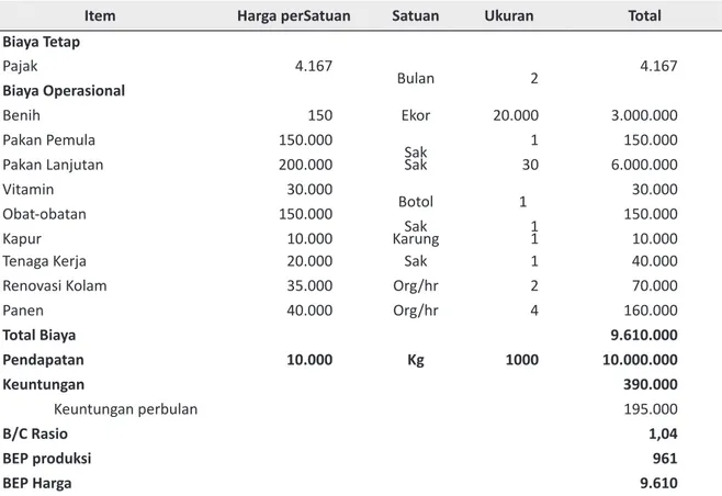 Tabel 3. Struktur Biaya dan Keuntungan Usaha Budidaya Ikan Lele Tingkat Usaha Micro (Prediksi)