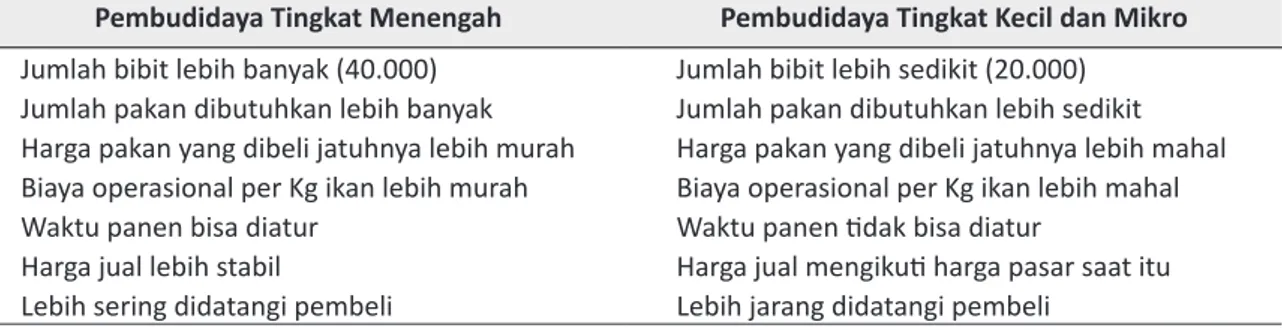 Tabel 4. Gambaran Keuntungan Usaha Pada Berbagai Tingkat Harga ikan lele.