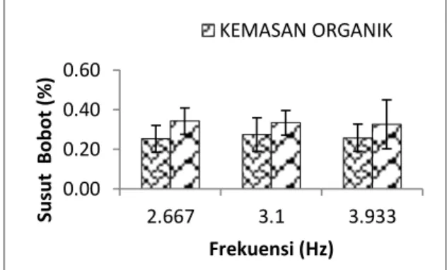 Gambar 4.  Persentase Susut Bobot Buah Apel 