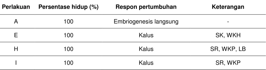 Tabel 1. Persentase Hidup dan Respon Pertumbuhan Eksplan Daun Kopi (Coffea canephora var