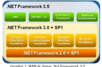 Gambar 1. WPF di dalam .Net Framework 3.5 .Net Framework 3.0. Windows Presentation Foundation (WPF) adalah sebuah sistem presentasi generasi berikutnya untuk membangun aplikasi klien Windows dengan user experiences yang mengagumkan secara visual