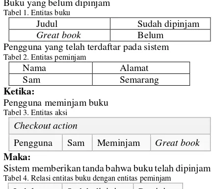 Tabel 1. Entitas buku 