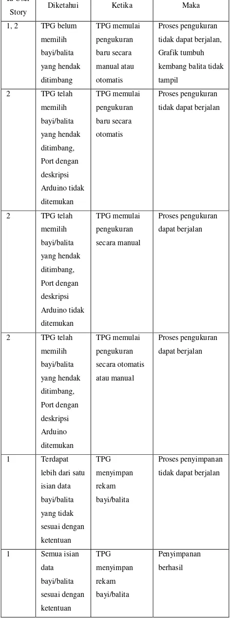 Tabel 6 Daftar test case untuk UAT iterasi 1 