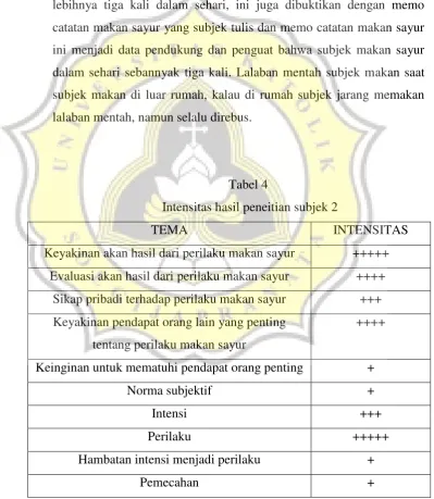 Tabel 4  Intensitas hasil peneitian subjek 2 