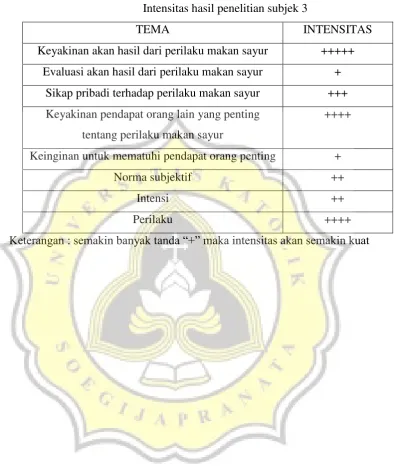 Tabel 5 Intensitas hasil penelitian subjek 3 