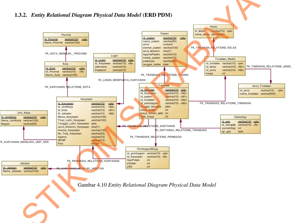 Gambar 4.10 Entity Relational Diagram Physical Data Model 